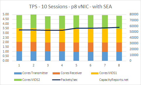 TPS 10Sessions p8 vNIC with VIOS and SEA